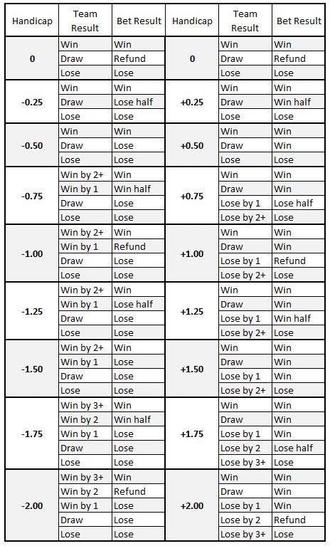 Asian handicap: what is Asian handicap in soccer and how does .